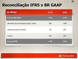 52

Reconciliação IFRS x BR GAAP
  R$ Milhões                                   2T10    1S10

  Lucro em BR GAAP                             1.002   2.016


  - Reversão da Amortização do ágio / Outros   826     1.658



  - Ajuste de preço de compra                   (9)    (67)



  - Outros                                     (53)    (78)


  Lucro em IFRS                                1.766   3.529
 