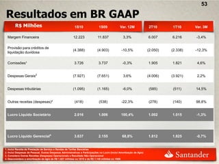 53

Resultados em BR GAAP
        R$ Milhões                                        1S10                1S09              Var. 12M               2T10      1T10      Var. 3M

  Margem Financeira                                      12.223              11.837                3,3%                6.007     6.216     -3,4%

  Provisão para créditos de
                                                         (4.388)             (4.903)             -10,5%                (2.050)   (2.338)   -12,3%
  liquidação duvidosa

  Comissões¹                                              3.726               3.737               -0,3%                1.905     1.821      4,6%


  Despesas Gerais2                                       (7.927)             (7.651)               3,6%                (4.006)   (3.921)    2,2%


  Despesas tributárias                                   (1.095)             (1.165)              -6,0%                (585)     (511)     14,5%


  Outras receitas (despesas)³                             (418)               (538)              -22,3%                (278)     (140)     98,8%


  Lucro Líquido Societário                                2.016               1.006              100,4%                1.002     1.015     -1,3%




  Lucro Líquido Gerencial4                                3.637               2.155               68,8%                1.812     1.825     -0,7%


1. Inclui Receita de Prestação de Serviço e Rendas de Tarifas Bancárias
2. Inclui Despesas de Pessoal, Outras Despesas Administrativas e Participações no Lucro (inclui Amortização de Ágio)
3. Considera Outras Receitas (Despesas) Operacionais e Resultado Não Operacional
4. Desconsidera a amortização do ágio de R$ 1.621 milhões no 1S10 e de R$ 1.149 milhões no 1S09
 