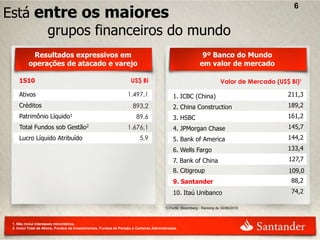 Está entre os maiores
                                                                                                                                                6


      grupos financeiros do mundo
           Resultados expressivos em                                                                          9º Banco do Mundo
          operações de atacado e varejo                                                                      em valor de mercado

    1S10                                                             US$ Bi                                              Valor de Mercado (US$ Bi)¹

    Ativos                                                         1.497,1                   1. ICBC (China)                                  211,3
    Créditos                                                          893,2                  2. China Construction                            189,2
    Patrimônio Líquido1                                                 89,6                 3. HSBC                                          161,2
    Total Fundos sob Gestão2                                       1.676,1                   4. JPMorgan Chase                                145,7
    Lucro Líquido Atribuído                                               5,9                5. Bank of America                               144,2
                                                                                             6. Wells Fargo                                   133,4
                                                                                             7. Bank of China                                 127,7
                                                                                             8. Citigroup                                     109,0
                                                                                             9. Santander                                      88,2
                                                                                             10. Itaú Unibanco                                 74,2

                                                                                         1) Fonte: Bloomberg - Ranking de 30/06/2010



 1. Não inclui interesses minoritários.
 2. Inclui Total de Ativos, Fundos de Investimentos, Fundos de Pensão e Carteiras Administradas.
 