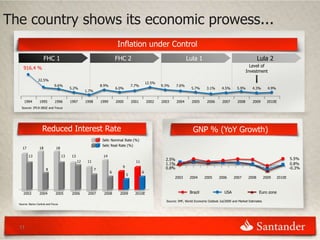 The country shows its economic prowess...
                                                                          Inflation under Control
                       FHC 1                                              FHC 2                                         Lula 1                                           Lula 2
                                                                                                                                                                   Level of
     916.4 %
                                                                                                                                                                 Investment
                 22.5%
                                                                                                12.5%
                              9.6%                             8.9%                  7.7%               9.3%     7.6%
                                         5.2%                             6.0%                                             5.7%      3.1%      4.5%       5.9%      4.3%        4.9%
                                                    1.7%

      1994        1995        1996       1997       1998       1999       2000       2001       2002    2003     2004      2005      2006       2007      2008      2009        2010E
    Source: IPCA-IBGE and Focus




                    Reduced Interest Rate                                                                                   GNP % (YoY Growth)
                                                                Selic Nominal Rate (%)
                                                                Selic Real Rate (%)
    17            18           18

         13                         13    13                    14
                                                                                                          2.5%                                                                                  5.5%
                                               12    11                                11
                                                                                                          1.1%                                                                                  0.8%
                                                                             9                            0.8%                                                                                 -0.3%
                       8                                   7
                                                                      6                     6
                                                                                 5
                                                                                                               2003      2004      2005      2006      2007       2008        2009     2010E



     2003         2004         2005       2006       2007        2008       2009       2010E                             Brazil                  USA                     Euro zone

                                                                                                          Source: IMF, World Economic Outlook Jul/2009 and Market Estimates
  Source: Banco Central and Focus




  11
 