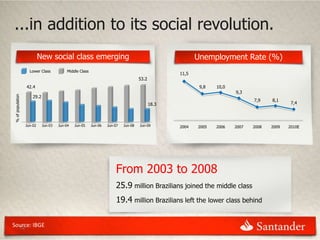 ...in addition to its social revolution.
                           New social class emerging                                                      Unemployment Rate (%)
                    Lower Class            Middle Class
                                                                                                   11,5
                                                                                     53.2
                  42.4                                                                                     9,8   10,0
                                                                                                                        9,3
                      29.2
% of population




                                                                                                                               7,9    8,1
                                                                                            18.3                                              7,4




                  Jun-02     Jun-03   Jun-04   Jun-05     Jun-06   Jun-07   Jun-08   Jun-09        2004   2005   2006   2007   2008   2009   2010E




                                                                       From 2003 to 2008
                                                                       25.9 million Brazilians joined the middle class
                                                                       19.4 million Brazilians left the lower class behind

Source: IBGE
  12
 