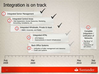Integration is on track
1    Integrated Senior Management

             Integrated Central Areas
         2    Risk Assessment, Human Resources, Marketing,
              Accounting, Compliance, etc


                  3
                       Integrated Wholesale, Private & Asset                                             6
                        GB&M, Corporate, and Middle
                                                                                                    Complete
                                                                                                  Integration /
                                         Integrated ATMs                                          Unification of
                                  4        ATM Platform                                            Networks
                                           Improvements in branch infrastructure
                                                                                                   “Big Bang” of
                                                                                                    branches
                                       Back Office Systems                                         Integration of
                                                                                                    call centers
                                   5     Unification of teller management and clearance
                                         Credit card systems




Aug                                    Mar                                                 May                 Sep
2008                                   2009                                                2010               2010


    20
 