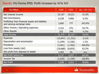 Results: Pro Forma IFRS: Profit increases by 41% YoY

       R$ Million                                   2009      2008      Var. 12M (%)

Net Interest Income                                22,167     19,231      15.3%
Net Commissions                                     6,238     5.866        6.3%
Profit/loss from financial assets and liabilites
and varying exchange rates                          2,665      777        243.0%
Other income / Operating expenses                   (116)      (75)       54.7%
Other Results                                       325        344        -5.5%
Total Income                                       31,279     26,143      19.6%
Expenses                                           (10,947) (11,532)       -5.1%
Depreciation and amortization                      (1,249)    (1,236)      1.1%
Provisions                                         (3,481)    (1,702)     104.5%
Loss from assets (net)                             (10,868)   (6,655)     63.3%
Net profit from disposal of assets                  3,403       54         n.a.
Net Profit before tax                               8,137     5,072       60.4%
Income Tax                                         (2,629)    (1,159)     126.8%
Net Profit                                          5,508     3,913       40.8%


  36
 