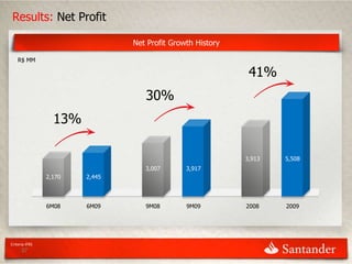 Results: Net Profit

                                Net Profit Growth History

    R$ MM

                                                             41%
                                   30%
                  13%

                                                            3,913   5,508
                                   3,007       3,917
                2,170   2,445




                6M08    6M09       9M08        9M09         2008    2009




Criteria IFRS
      37
 