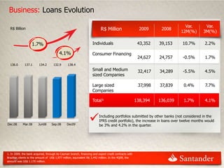 Business: Loans Evolution

                                                                                                                             Var.        Var.
  R$ Billion                                                              R$ Million                     2009     2008
                                                                                                                           12M(%)       3M(%)

                   1.7%                                             Individuals                         43,352   39,153    10.7%         2.2%

                                         4.1%                       Consumer Financing
                                                                                                        24,627   24,757    -0.5%         1.7%
  136.0       137.1      134.2       132.9      138.4
                                                                    Small and Medium                    32,417   34,289     -5.5%        4.5%
                                                                    sized Companies

                                                                    Large sized                         37,998   37,839     0.4%         7.7%
                                                                    Companies

                                                                    Total¹                             138,394   136,039    1.7%         4.1%


                                                                         Including portfolios submitted by other banks (not considered in the
                                                                         IFRS credit portfolio), the increase in loans over twelve months would
Dec.08      Mar.08      Jun08      Sep.08      Dec09                     be 3% and 4.2% in the quarter.




1. In 2009, the bank acquired, through its Cayman branch, financing and export credit contracts with
Brazilian clients to the amount of US$ 1,977 million, equivalent R$ 3,442 million. In the 4Q09, the
      39
amount was US$ 1.170 million.
 