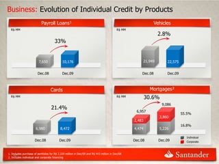 Business: Evolution of Individual Credit by Products
                           Payroll Loans¹                                                                      Vehicles
  R$ MM                                                                                   R$ MM
                                                                                                                2.8%
                                      33%


                         7,650              10,176                                                     21,949        22,575


                        Dec.08              Dec.09                                                    Dec.08         Dec.09



                                   Cards                                                                   Mortgages²
  R$ MM                                                                                   R$ MM
                                                                                                          30.6%
                                                                                                                  9,086
                                   21.4%
                                                                                                   6,957
                                                                                                                              55.5%
                                                                                                                 3,860
                                                                                                  2,483
                                                                                                                              16.8%
                      6,980                8,472                                                  4,474          5,226

                                                                                                                                Individual
                      Dec.08              Dec.09                                                  Dec.08         Dec.09         Corporate



1. Includes purchase of portfolios for R$ 2,220 million in Dec/09 and R$ 443 million in Dec/08
    40
2. Includes individual and corporate financing
 