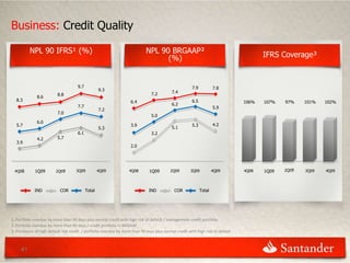 Business: Credit Quality

          NPL 90 IFRS¹ (%)                                                    NPL 90 BRGAAP²
                                                                                    (%)                                                    IFRS Coverage³


                                      9.7                                                                7.9           7.8
                                                    9.3
                                                                                 7.2         7.4
                          8.8
              8.6
   8.3                                                               6.4                                 6.5                        106%   107%   97%    101%   102%
                                      7.7                                                    6.2
                                                    7.2                                                                5.9
                          7.0
                                                                                 5.0
              6.0
   5.7                                                               3.9                                 5.3           4.2
                                                    5.3                                      5.1
                                      6.1                                        3.2
              4.2         5.7
   3.9
                                                                     2.0




  4Q08       1Q09        2Q09        3Q09           4Q09            4Q08        1Q09        2Q09        3Q09           4Q09         4Q08   1Q09   2Q09   3Q09   4Q09




             IND            COR             Total                               IND           COR              Total




1. Portfolio overdue by more than 90 days plus normal credit with high risk of default / management credit portfolio
2. Portfolio overdue by more than 90 days / credit portfolio in BRGAAP
3. Provisions of high default risk credit / portfolio overdue by more than 90 days plus normal credit with high risk of default .



     41
 