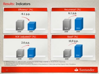 Results: Indicators
                        Efficiency¹ (%)                                                                    Recurrence² (%)

                             -9.1 p.p.                                                                             6.1 p.p.




                       44.1                 35.0                                                           50.9                    57.0

                       2008                 2009                                                           2008                    2009


                   ROE (adjusted)³ (%)                                                                          Basel4 (%)
                                                                                                                   10,9 p.p.
                               2.6 p.p.




                        16.8                19.3                                                            14.7                   25.6

                        2008               2009                                                             2008               2009
1. Efficiency indexes for 2008 and 2009, excluding the Cayman hedge, would be 43.1% and 36.3% respectively.
2. Recorrência (Net Commissions/General Expenses).
3. Adjusted ROE excludes the effect of premiums calculated on the acquisition of Banco Real and Real Seguros Vida e Previdência.
4.Excluding premiums.


  42
 