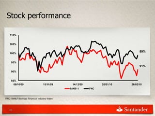 Stock performance

    110%


    105%

                                                                                  99%
    100%


     95%
                                                                                  91%
     90%


     85%
       06/10/09                   10/11/09     14/12/09          20/01/10   26/02/10
                                              SANB11      IFNC



IFNC: BM&F Bovespa Financial Industry Index



   45
 
