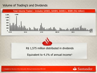 Volume of Trading’s and Dividends
                    Total Volume Traded – Includes SANB3, SANB4, SANB11, BSBR (R$ million)
     1.200              1.048

     1.000

       800

       600

       400

       200

        0
             9/10                         5/11                            1/12          28/12   22/1   26/2




                                              R$ 1,575 million distributed in dividends

                                                 Equivalent to 4.1% of annual income¹




1: Calculated on the price of the initial public offering of shares/units at R$ 23.50
      46
 