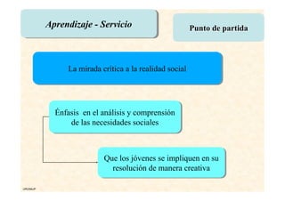 Aprendizaje - Servicio



               La mirada crítica a la realidad social




            Énfasis en el análisis y c...