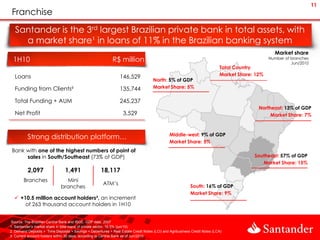 11
 Franchise
   Santander is the 3rd largest Brazilian private bank in total assets, with
     a market share¹ in loans of 11% in the Brazilian banking system
                                                                                                                                                  Market share
 1H10                                                        R$ million                                                                         Number of branches
                                                                                                                                                          Jun/2010
                                                                                                                            Total Country
  Loans                                                          146,529                                                    Market Share: 12%
                                                                                     North: 5% of GDP
  Funding from Clients²                                          135,744             Market Share: 5%

  Total Funding + AUM                                            245,237
                                                                                                                                           Northeast: 13% of GDP
  Net Profit                                                       3,529                                                                        Market Share: 7%



                                                                                               Middle-west: 9% of GDP
          Strong distribution platform…
                                                                                               Market Share: 5%
 Bank with one of the highest numbers of point of
      sales in South/Southeast (73% of GDP)                                                                                              Southeast: 57% of GDP
                                                                                                                                            Market Share: 15%
          2,097                 1,491                 18,117
        Branches                Mini
                                                       ATM’s                                               South: 16% of GDP
                              branches
                                                                                                           Market Share: 9%
   +10.5 million account holders³, an increment
      of 263 thousand account holders in 1H10


Source: The Brazilian Central Bank and IBGE. GDP date: 2007
1. Santander’s market share in total loans of private sector: 16.5% (jun/10)
2. Demand Deposits + Time Deposits + Savings + Debentures + Real Estate Credit Notes (LCI) and Agribusiness Credit Notes (LCA)
3. Current account holders within 30 days, according to Central Bank as of Jun/2010
 
