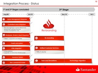 12
 Integration Process - Status

1st and 2nd Stages concluded                                                        3rd Stage

 Aug/08                                 Jun/10                                        Dec/10                           1H11


 I     Senior Management Integrated



 II    Centralized areas integrated

 Risk Management, Human Resources,
  Marketing Auditing financial
  Control, Compliance, etc.                               Re-branding
 III Wholesale, Private & Asset integrated
 III

                                                 VI
                                                 VIII         Re-branding
 GB&M, Corporate and Middle


IV           Credit card system


V            ATMs integrated                     IX     Unified Customer Services

 ATMs platform
                                                  95% of volume
 Upgrade on branches infrastructure


VI            Insurance System

                                                  X      Tests and Simulations                  Technology migration
VII        New commercial model
 