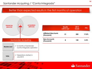 14
Santander Acquiring / “Conta Integrada”

      Better than expected results in the first months of operation




  FINANCIAL                   ACQUIRING
   SERVICES                    SERVICES                             Results       2012
                                                                                           (%)
                                                                   until 21/jul   Goals

                                            Affiliated Merchants
                                                                       51          300    17.0%
                                            (thousand)

                                            New Accounts
         Santander Acquiring                (thousand)
                                                                        8          150    5.3%


               3 months of Santander
Mastercard
                Conta Integrada operation



               Operations started in
  VISA
                July 2010
 
