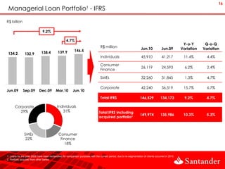16
 Managerial Loan Portfolio¹ - IFRS
R$ billion

                               9.2%

                                                    4.7%
                                                                                                                                                         Y-o-Y       Q-o-Q
                                                                                   R$ million                          Jun.10             Jun.09        Variation   Variation
                                             139.9          146.5
 134.2         132.9          138.4
                                                                                   Individuals                          45,910            41,217         11.4%        4.4%

                                                                                   Consumer
                                                                                                                        26,119            24,593          6.2%        2.4%
                                                                                   Finance

                                                                                   SMEs                                 32,260            31,845          1.3%        4.7%

                                                                                   Corporate                            42,240            36,519         15.7%        6.7%
Jun.09        Sep.09        Dec.09         Mar.10         Jun.10
                                                                                   Total IFRS                          146,529           134,173          9.2%        4.7%

       Corporate                            Individuals
         29%                                   31%                                Total IFRS including
                                                                                                                       149,974           135,986         10.3%        5.3%
                                                                                  acquired portfolio²



               SMEs                           Consumer
               22%                             Finance
                                                  18%


1. Loans for the year 2009 have been reclassified for comparison purposes with the current period, due to re-segmentation of clients occurred in 2010
2. Portfolio acquired from other banks
 
