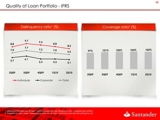 19
 Quality of Loan Portfolio - IFRS



                   Delinquency ratio¹ (%)                                                                         Coverage ratio² (%)


                        9.7
                                          9.3
      8.8                                                   8.8
                                                                              8.2
                        7.7
      7.0                                 7.2               7.0                                                   101%   102%    103%   102%
                                                                              6.6                       97%


                        6.1
      5.7
                                          5.3               5.3               5.1



     2Q09              3Q09              4Q09             1Q10              2Q10
                                                                                                       2Q09       3Q09   4Q09    1Q10   2Q10

               Individuals                  Corporate                    Total




1. (Nonperforming loans over 90 days + performing loans with high delinquency risk) / managerial loan portfolio
2. Allowance for Loan Losses / nonperforming loans over 90 days + performing loans with high delinquency risk
 