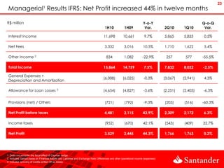 23
 Managerial¹ Results IFRS: Net Profit increased 44% in twelve months

R$ million                                                                                                             Y-o-Y                             Q-o-Q
                                                                                     1H10             1H09              Var.         2Q10      1Q10       Var.

 Interest Income                                                                    11,698           10,661             9.7%         5,865     5,833     0.5%

 Net Fees                                                                            3,332            3,016            10.5%         1,710     1,622     5.4%

 Other Income 2                                                                       834             1,082           -22.9%          257       577      -55.5%

 Total Income                                                                       15,864           14,759            7.5%          7,832     8,032     -2.5%

 General Expenses +
                                                                                    (6,008)          (6,025)           -0.3%         (3,067)   (2,941)   4.3%
 Depreciation and Amortization

 Allowance for Loan Losses 3                                                        (4,654)          (4,827)           -3.6%         (2,251)   (2,403)   -6.3%


 Provisions (net) / Others                                                           (721)            (792)            -9.0%         (205)     (516)     -60.3%

 Net Profit before taxes                                                             4,481            3,115            43.9%         2,309     2,172     6.3%

 Income taxes                                                                        (952)            (670)            42.1%         (543)     (409)     32.7%

 Net Profit                                                                          3,529            2,445            44.3%         1,766     1,763     0.2%




1. Does not consider the fiscal effect of Cayman hedge
2. Includes Gains/Losses on Financial Assets and Liabilities and Exchange Rate Differences and other operational income (expenses)
3. Includes recovery of credits written off as losses
 