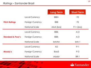 27
Ratings – Santander Brasil


                                       Long Term   Short Term
                    Local Currency       BBB+          F2

Fitch Ratings       Foreign Currency      BBB          F2

                    National Scale     AAA (bra)    F1+ (bra)

                    Local Currency        BBB-        A-3

Standard & Poor’s   Foreign Currency      BBB-        A-3

                    National Scale       brAAA       brA-1

                    Local Currency        A2          P-1

Moody’s             Foreign Currency     Baa3         P-3

                    National Scale       Aaabr        BR-1
 