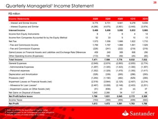 28
 Quarterly Managerial¹ Income Statement
    R$ million
     Income Statements                                                                2Q09      3Q09      4Q09      1Q10      2Q10
      - Interest and Similar Income                                                   9,775     9,731     9,841     9,278     9,839
      - Interest Expense and Similar                                                 (4,286)   (4,075)   (3,991)   (3,445)   (3,974)
     Interest Income                                                                  5,489     5,656     5,850     5,833     5,865
     Income from Equity Instruments                                                       8         7         8         4        14
     Income from Companies Accounted for by the Equity Method                            52        33         5        10        13
     Net Fee                                                                          1,573     1,556     1,666     1,622     1,710
     - Fee and Commission Income                                                      1,799     1,797     1,888     1,841     1,929
     - Fee and Commission Expense                                                     (226)     (241)     (222)     (219)     (219)
     Gains/Losses on Financial Assets and Liabilities and Exchange Rate Diferences      459       240       306       608       290
     Other Operating Income (Expenses)                                                (110)      106        (59)      (45)      (60)
     Total Income                                                                    7,471     7,598     7,776     8,032     7,832
     General Expenses                                                                (2,649)   (2,674)   (2,893)   (2,655)   (2,774)
     - Administrative Expenses                                                       (1,297)   (1,345)   (1,423)   (1,300)   (1,357)
     - Personnel espenses                                                            (1,352)   (1,329)   (1,470)   (1,355)   (1,417)
     Depreciation and Amortization                                                    (328)     (339)     (265)     (286)     (293)
     Provisions (net)²                                                               (1,250)   (1,190)    (482)     (629)     (290)
     Impairment Losses on Financial Assets (net)                                     (2,518)   (3,844)   (2,125)   (2,407)   (2,214)
     - Allowance for Loan Losses³                                                    (2,467)   (3,008)   (2,148)   (2,403)   (2,251)
     - Impairment Losses on Other Assets (net)                                          (51)    (836)       23         (4)      37
     Net Gains on Disposal of Assets                                                 1,040     2,280        34       117        48
     Net Profit before taxes                                                         1,766     1,831     2,045     2,172     2,309
     Income Taxes                                                                     (153)     (359)     (454)     (409)     (543)
     Net Profit                                                                      1,613     1,472     1,591     1,763     1,766

1. Does not consider the fiscal effect of Cayman hedge
2. Includes provision for tax contingencies and legal obligations
3. Includes recovery of credits written off as losses
 