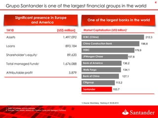 4
Grupo Santander is one of the largest financial groups in the world

           Significant presence in Europe
                                                                                             One of the largest banks in the world
                     and America

1H10                                                          (US$ million)             Market Capitalization (US$ billion)¹

Assets                                                               1,497,092         ICBC (China)                                                      212,3

                                                                                       China Construction Bank                                       196,8
Loans                                                                   893,184
                                                                                       HSBC                                                      179,9
Shareholder’s equity1                                                        89,620    JPMorgan Chase                                    157,8

Total managed funds2                                                 1,676,088         Bank of America                                136,2

                                                                                       Wells Fargo                                    134,1
Attributable profit                                                           5,879
                                                                                       Bank of China                                 127,1

                                                                                       Citigroup                              113,2

                                                                                       Santander                           103,7




                                                                                      1) Source: Bloomberg - Ranking of 09.08.2010


1. Does not include minority interests.
2. Includes Total Assets, Mutual and Pension Funds and Managed Portfolios.
 