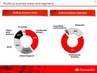 5
Profits by business areas and segments


           Profit by Business Areas                  Profit by Business Segments




                                                                        Wholesale
                Sovereign                       Asset Mngt.
                                                and Insurance
 Others                           Continental                        24%
 Latin              3%            Europe                    4%
 America      15%
                              43%


             22%
  Brazil

                      17%                                         72%


                 United Kingdom                                  Commercial
                                                                  Banking
 