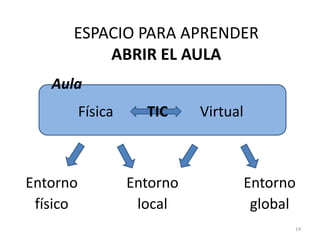 ESPACIO PARA APRENDERABRIR EL AULA AulaFísicaVirtualTICEntornofísicoEntornolocalEntornoglobal14