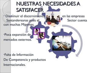 NUESTRAS NECESIDADES ANUESTRAS NECESIDADES A
SATISFACERSATISFACER
• Disminuir el discernimiento en las empresas
Santandereanas pues el Sector cuenta
con muchas Mipymes.
•Poca expansión de
mercados externos.
•Falta de Información
De Competencia y productos
Internacionales.
 
