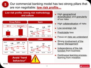 5              Our commercial banking model has two strong pillars that
                are non negotiable: low risk profi...