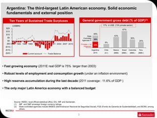 Argentina: The third-largest Latin American economy. Solid economic
  fundamentals and external position
      Ten Years of Sustained Trade Surpluses                                       General government gross debt (% of GDP)(1)
         (US$BN)                                                                                               17% in US$ (13% private sector)
   $20
   $20
   $15                                                                                                                             67%
   $15
   $10
   $10                                                                                               49%
    $5                                                                                  State                             43%
    $5
    $0                                                                              Controlled                                               36%
                                                                                                     25%
   ($5) 1980 1983 1986 1989 1992 1995 1998 2001 2004 2007 2010
    $0                                                                             Agencies (2)                                                         25%
  ($10) 1980 1983 1986 1989 1992 1995 1998 2001 2004 2007 2010                                                  9%
   ($5)                                                                           Privates + Int
  ($15)                                                                                              24%
  ($10)                                                                               Organism
  ($20)
  ($15)                                                                                            Argentina    Chile    Mexico    Brazil   Colombia   Peru
  ($20)                                                                                              2010       (A+)      (BBB)   (BBB-)     (BBB-)    (BBB-)
                        Current account       Trade Balance




• Fast growing economy (2011E real GDP is 75% larger than 2003)

• Robust levels of employment and consumption growth (under an inflation environment)

• High reserves accumulation during the last decade (2011 coverage : 11.6% of GDP )

• The only major Latin America economy with a balanced budget



          Source: INDEC, local official statistical office, EIU, IMF and Santander.
          (1) IMF and S&P sovereign foreign currency ratings.
          (2) State-controlled agencies include ANSES (Administracion Nacional de Seguridad Social), FGS (Fondo de Garantia de Sustentabilidad), and BCRA, among
               others.

                                                                              3
 