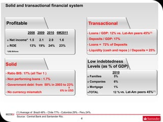 Solid and transactional financial system



Profitable                                                                    Transactional
                        2008 2009 2010 6M2011                             •   Loans / GDP: 12% vs. Lat-Am peers 45%(1)

      Net income* 1.5             2.1     2.9      1.6                    •   Deposits / GDP: 17%

      ROE                13% 19%          24%      23%                    •   Loans = 72% of Deposits

    *US$ Billions                                                         •   Liquidity (cash and repos ) / Deposits = 25%


                                                                          Low indebtedness
Solid                                                                     Levels (as % of GDP)
•   Ratio BIS: 17% (all Tier 1 )                                                             2010
                                                                              Families        5%
•   Non performing loans : 1.7%
                                                                              Companies       6%
•   Government debt: from 50% in 2003 to 23%
                                                                              Mortgage        1%
                                                    6% in USD
•   No currency mismatch                                                      TOTAL           12 % vs. Lat-Am peers 45%(1)




              (1) Average of Brazil 48% - Chile 77% - Colombia 29% - Peru 24%.
               Source : Central Bank and Santander Río.
                                                                     4
 