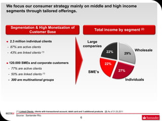 We focus our consumer strategy mainly on middle and high income
segments through tailored offerings.



  Segmentation & High Monetization of
                                                                                        Total income by segment (2)
           Customer Base

  2.3 million individual clients                                               Large
- 87% are active clients                                                     companies
                                                                                                     22%                        Wholesale
- 43% are linked clients (1)                                                                                              29%

 120.000 SMEs and corporate customers                                                              22%
- 77% are active clients
                                                                                  SME’s                          27%
- 50% are linked clients (1)
- 300 are multinational groups                                                                                            Individuals




      (1) Linked Clients: clients with transactional account, debit card and 3 additional products (2) As of 31.03.2011
      Source : Santander Río.
                                                                         6
 