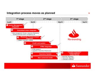 Integration process moves as planned                                                                                                 12



                    1st stage                                     2nd stage                              3rd stage
Aug/08
  g                                         Mar/09                                  May/10
                                                                                      y                                     Sep/10
                                                                                                                              p

I   Senior Management
        Integrated

         II          Centralized areas integrated
              Risk management, Human resources, Marketing,
              Auditing financial control, Compliance, etc.

                      III   Wholesale, Private & Asset
                      III
                                   integrated
                       GB&M, Corporate, e Middle                                                    Re-branding
                                  IV
                                   IV          Credit card system

                                              V
                                              IV              ATMs integrated
                                               ATMs plataform
                                               Upgrade on branches infrastructure
                                                                                        VIII        Complete Integration/
                                             VI                                          VI           Unified Network/
                                             V               Insurance System
                                                                                                       Unified Brands
                                                                                          Branches “Big Bang”
                                             VII
                                              V         New comercial model               Call center integration
                                                                                          Unification of Brands
 