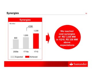 Synergies                                                     13



                Synergies
  R$ million

                          +338

                                  1,338
                                  1 338       We reached
                                             cost synergies
                      1,000
          800
                                            of R$ 1,338 MM
                                          in 1Q10 R$ 338 MM
                                             1Q10,
                                                 above
                                              expectations

        2009e         1T10e       1T10

           Expected
             p                Achieved
 