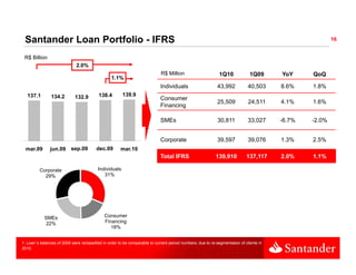 Santander Loan Portfolio - IFRS                                                                                                                         16


 R$ Billion
                              2.0%
                                                                             R$ Million                       1Q10             1Q09      YoY     QoQ
                                                 1.1%
                                                                             Individuals                     43,992
                                                                                                             43 992           40,503
                                                                                                                              40 503     8.6%
                                                                                                                                         8 6%    1.8%
                                                                                                                                                 1 8%
   137.1        134.2        132.9        138.4         139.9
                                                                             Consumer
                                                                                                             25,509           24,511     4.1%    1.6%
                                                                             Financing

                                                                             SMEs                            30,811
                                                                                                             30 811           33,027
                                                                                                                              33 027     -6.7%
                                                                                                                                          6 7%   -2.0%
                                                                                                                                                  2 0%


                                                                             Corporate                       39,597           39,076     1.3%    2.5%
  mar.09       jun.09 sep.09
                       set.09            dec.09
                                         dez.09        mar.10
                                                                             Total
                                                                             T t l IFRS                     139,910
                                                                                                            139 910          137,117
                                                                                                                             137 117     2.0%
                                                                                                                                         2 0%    1.1%
                                                                                                                                                 1 1%

         Corporate                        Individuals
           29%                               31%




            SMEs                              Consumer
             22%                              Financing
                                                 18%


1. Loan´s balances of 2009 were reclassified in order to be comparable to current period numbers, due to re-segmentation of clients in
2010.
 