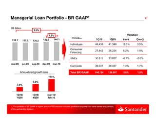 Managerial Loan Portfolio - BR GAAP¹                                                                                                         17



R$ Billion
                          3.6%

                                           1.5%                                                                              Variation
                                                                     R$ Million
                                                                        Milli
 139.1       137.3       136.2       142.0       144.1                                           1Q10            1Q09     Y-o-Y     Q-o-Q
                                                                    Individuals                 46,439          41,349    12.3%      3.5%
                                                                    Consumer
                                                                                                27,842          26,224    6.2%       1.9%
                                                                    Financing

                                                                    SMEs                         30,811         33,027    -6.7%      -2.0%

mar.09       jun.09     sep.09      dec.09      mar.10
                                                                    Corporate                   39,031          38,497    1.4%       1.7%

          Annualized growth rate                                    Total BR GAAP               144,124         139,097   3.6%       1.5%
                                           >15%

                         5.9%
      3.6%



      1Q10/             1Q10/            mar.10/
       Q
      1Q09              4Q09
                         Q               feb.10


1. The portfolio in BR GAAP is higher than in IFRS because includes portfolios acquired from other banks and portfolio
of the partnership Aymoré
 