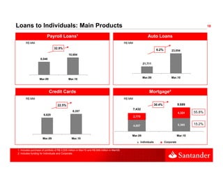Loans to Individuals: Main Products                                                                                                                         18


                          Payroll Loans¹                                                                           Auto Loans
       R$ MM                                                                                    R$ MM
                                32.9%                                                                                     6.2%         23,054
                                              10,694
                    8,046
                                                                                                                21,711



                                                                                                                Mar.09                 Mar.10
                   Mar.09                     Mar.10



                            Credit Cards                                                                            Mortgage²
       R$ MM                                                                                    R$ MM

                                    22.5%                                                                                30.4%             9,689
                                                                                                    7,432
                                                 8,357                                                                                              55.8%
                                                                                                                                            4,324
                       6,820
                                                                                                        2,775


                                                                                                        4,657                               5,365   15.2%


                                                                                                    Mar.09                                 Mar.10
                      Mar.09                    Mar.10
                                                                                                             Individuals
                                                                                                            Pessoa Física         Corporate
                                                                                                                                 Pessoa Jurídica

1. Includes purchase of portfolio of R$ 2,535 million in Mar/10 and R$ 846 million in Mar/09.
2. Includes funding for Individuals and Corporate.
 