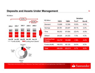 Deposits and Assets Under Management                                                                                                                 19


R$ Billion

                            6.7%                                                                                                  Variation
                                                                         R$ Million
                                                 0.3%                                              1Q10               1Q09     Y-o-Y      Q-o-Q

                                                                         Demand                   13,699             12,356    10.9%      -9.5%
   225.2        235.7      243.1      239.5       240.3
                                                                         Savings                  25,781             20,447    26.1%          2.2%
    80.1        85.5       93.1        98.4       106.6
                                                                         Time                     68,252
                                                                                                  68 252             87,954
                                                                                                                     87 954    -22 4%
                                                                                                                                22.4%     -9 9%
                                                                                                                                           9.9%

   145.1        150.2      150.0      141.1       133.8
                                                                         Others¹                  26,025             24,333    7.0%           4.3%

  mar.09 jun.09 sep.09 dec.09 mar.10                                     Funding from
                                                                                                  133,757            145,090   -7.8%      -5.2%
      Funds
      F d (AUM)       Funding from Cli t ¹
                      F di f       Clients¹                              Clients

                          Demand                                         Funds (AUM)              106,572            80,125    33.0%          8.3%
                            6%
                                     Savings
                                      11%                                Total                    240,329            225,215   6.7%           0.3%
        Funds
         44%
                                          Time
                                          28%


                        Others¹
                         11%
1. Repurchase commitments backed on Debentures, Real Estate Credit Notes (LCI) and Agribusiness Credit Notes (LCA)
 