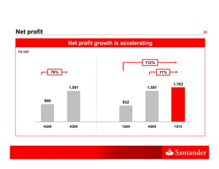 Net profit                                                                   22


                         Net profit growth is accelerating
R$ MM


                                                       112%

                   76%                                         11%


                                                                     1,763
                         1,591                         1,591


             906                              832




             4Q08        4Q09                 1Q09      4Q09         1Q10
 