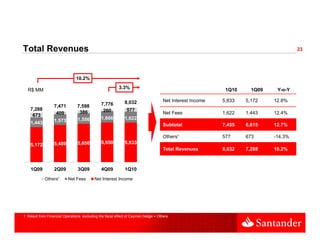Total R
T t l Revenues                                                                                                                       23




                                10.2%
                                10 2%

  R$ MM                                                   3.3%                                              1Q10     1Q09    Y-o-Y

                                                             8,032                   Net Interest Income   5,833   5,172    12.8%
                  7,471
                   ,            7,598
                                 ,             7,776
    7,288
    7 288                                       260           577
                   409           386                                                 Net Fees              1,622   1,443    12.4%
     673
                                1,556          1,666         1,622
    1,443         1,573
                                                                                     Subtotal              7,455   6,615    12.7%

                                                                                     Others¹               577     673      -14.3%
    5,172         5,489          5,656         5,850         5,833
                                                                                     Total Revenues        8,032   7,288    10.2%



    1Q09          2Q09           3Q09          4Q09          1Q10
             Others¹       Net Fees        Net Interest Income




1. Result from Financial Operations excluding the fiscal effect of Cayman hedge + Others
 