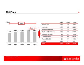 Net Fees                                                                                                    24




R$ MM                                                                               1Q10    1Q09    Y-o-Y
                               12.4%
                                                           Banking fees             588     549     7.1%
                                                           Insurance                342     259     32.2%
                                                -2 6%
                                                 2.6%
                                                           Asset Management         201     171     17.6%
                  1,573                 1,666      1,622
                                1,556
   1,443                                                   Credit and Debit Cards   213     171     24.9%
                                                           Collection services      125     121     2.8%
                                                           Capital Markets          108      64     68.1%
                                                                                                    68 1%
                                                           Trade (COMEX)            102     101     1.3%
                                                           Others¹                  (56)     8       n.a.

   1Q09
    Q             2Q09
                   Q            3Q09
                                 Q      4Q09
                                         Q         1Q10
                                                    Q      Total                    1,622   1,443   12.4%




1. Includes taxes and others
 