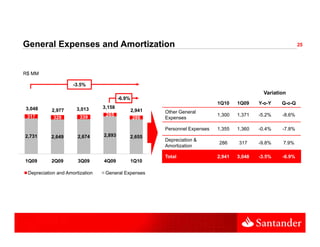General Expenses and Amortization                                                                             25




R$ MM

                     -3.5%
                                                                                               Variation
                                         -6.9%
                                                                              1Q10    1Q09    Y-o-Y   Q-o-Q
3,048
3 048                 3,013
                      3 013      3,158
                                 3 158
           2,977                                 2,941   Other General
 317                    339       265                                         1,300   1,371   -5.2%   -8.6%
            328                                  286     Expenses

                                                         Personnel Expenses   1,355   1,360   -0.4%   -7.8%
2,731      2,649
            ,          2,674     2,893           2,655
                                                  ,
                                                         Depreciation &
                                                                              286     317     -9.8%   7.9%
                                                         Amortization

                                                         Total                2,941   3,048   -3.5%   -6.9%
1Q09       2Q09        3Q09      4Q09            1Q10

 Depreciation and Amortization    General Expenses
 