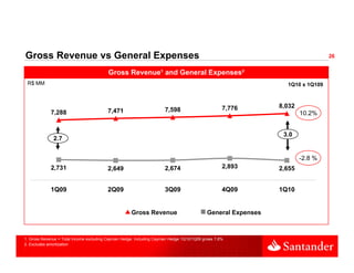 Gross Revenue vs General Expenses                                                                                             26


                                         Gross Revenue¹ and General Expenses²
 R$ MM                                                                                                         1Q10 x 1Q109



                                                                                                  7,776      8,032
             7,288                       7,471                        7,598
                                                                                                                     10.2%


                                                                                                              3.0
              2.7


                                                                                                                     -2.8 %
             2,731                       2,649                        2,674                       2,893      2,655


             1Q09                        2Q09                         3Q09                        4Q09       1Q10


                                                     Gross Revenue                        General Expenses



1. Gross Revenue = Total Income excluding Cayman Hedge. Including Cayman Hedge 1Q10/1Q09 grows 7.6%
2. Excludes amortization
 