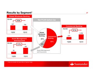 Results by Segment¹
           Segment                                                                                              27

    Global Wholesale Banking
 R$ MM
                     0.9x                                Net Profit before tax

          847                      758
                                                                                      Commercial Banking
                                                                                   R$ MM
                                                                                                 2.1x
        1Q09                      1Q10                      Global                                      1,204
                                                          Wholesale
                                                           Banking                         575
                                                                      Commercial
          Asset Management                                            Banking
                                                             36%
            and Insurance
              dI
                                                                            56%        1Q09             1Q10
 R$ MM
                      2.7x                                    8%
                                     162

            59                                           Asset Management
                                                         and Insurance


          1Q09                     1Q10


1. Does not consider the fiscal effect of Cayman hedge
 