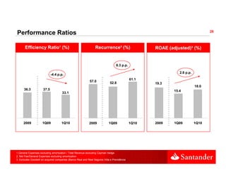Performance Ratios                                                                                                                28



       Efficiency Ratio¹ (%)                                     Recurrence² (%)                     ROAE (adjusted)³ (%)


                                                                                  8.3 p.p.

                                                                                                                2.6 p.p.
                             -4.4 p.p.
                                  pp
                                                                                              61.1
                                                            57.0             52.8                    19.3
                                                                                                                           18.0
      36.3            37.5                                                                                   15.4
                                     33.1




     2009            1Q09            1Q10                   2009            1Q09              1Q10   2009    1Q09          1Q10




1.General Expenses excluding amortization / Total Revenue excluding Cayman hedge
2. Net Fee/General Expenses excluding amortization
3. Excludes Goodwill on acquired companies (Banco Real and Real Seguros Vida e Previdência)
 
