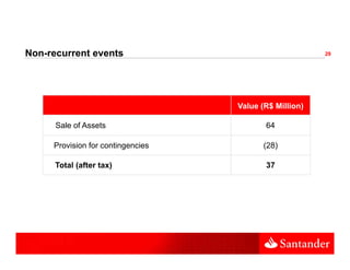 Non-recurrent events
N           t     t                                     29




                                   Value (R$ Million)

      Sale of Assets                      64

     Provision for contingencies          (28)

      Total (after tax)                   37
 