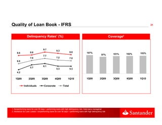 Quality f L
Q lit of Loan Book - IFRS
              B k                                                                                                                             31



                  Delinquency Rates¹ (%)                                                                            Coverage²


                                     9.7
                                                     9.3
      8.6             8.8                                            8.8                  107%
                                                                                                                      101%      102%   103%
                                     7.7                                                                    97%
                      7.0                            7.2             7.0
      6.0

                                     6.1
                      5.7
                                                     5.3             5.3
      4.2

    1Q09            2Q09            3Q09            4Q09           1Q10                   1Q09            2Q09        3Q09      4Q09   1Q10

              Individuals             Corporate              Total




1. Nonperforming loans for over 90 days + performing loans with high delinquency risk / total loans managerial
2. Allowance for Loan Losses / nonperforming loans for over 90 days + performing loans with high delinquency risk
 
