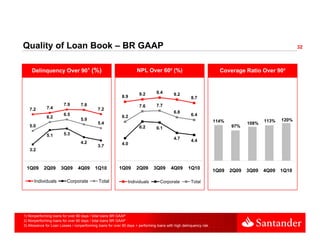 Quality of Loan Book – BR GAAP                                                                                                                         32



    Delinquency Over 90¹ (%)                                         NPL Over 60² (%)                                 Coverage Ratio Over 90³



                                                                      9.2        9.4       9.2
                                                            8.9                                       8.7
                        7.9       7.8                                 7.6        7.7
   7.2
   72         7.4
              74                             7.2
                                             72
                                                                                           6.8
                        6.5                                 6.2                                       6.4
              6.2
                                  5.9                                                                               114%                 113%   120%
                                             5.4                                                                                  108%
   5.0                                                                6.2        6.1                                       97%

              5.1       5.3
                                                                                           4.7
                                                                                           47         4.4
                                                                                                      44
                                  4.2                       4.0
                                             3.7
   3.2



 1Q09       2Q09      3Q09       4Q09      1Q10           1Q09       2Q09      3Q09       4Q09      1Q10
                                                                                                                    1Q09   2Q09   3Q09   4Q09   1Q10

      Individuals         Corporate          Total             Individuals         Corporate          Total




1) Nonperforming loans for over 90 days / total loans BR GAAP
2) Nonperforming loans for over 60 days / total loans BR GAAP
3) Allowance for Loan Losses / nonperforming loans for over 90 days + performing loans with high delinquency risk
 