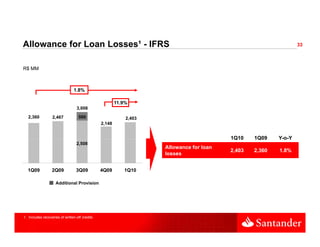 Allowance for Loan Losses¹ - IFRS
                   Losses                                                                                        33



R$ MM



                                1.8%

                                                        11.9%
                                  3,008
                                  3 008
   2,360          2,467            500                      2,403
                                                2,148


                                                                                         1Q10    1Q09    YoY
                                                                                                         Y-o-Y
                                  2,508
                                                                    Allowance for loan
                                                                                         2,403   2,360   1.8%
                                                                    losses


  1Q09            2Q09            3Q09          4Q09       1Q10

                    Additional Provision




1. Includes recoveries of written-off credits
 
