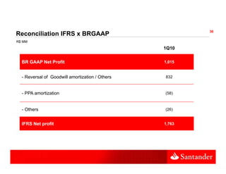 36
Reconciliation IFRS x BRGAAP
R     ili ti
R$ MM

                                               1Q10


  BR GAAP Net Profit                           1,015


  -R
   Reversal of G d ill amortization / Oth
          l f Goodwill     ti ti      Others   832



  - PPA amortization                           (58)



  - Others                                     (26)


  IFRS Net profit                              1,763
 