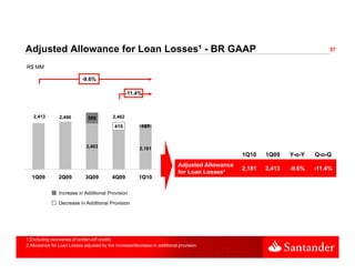 Adjusted Allowance for Loan Losses - BR GAAP
                            Losses¹                                                                                          37


R$ MM

                           -9.6%

                                                   -11.4%



   2,413        2,490         569          2,462

                                            419          157



                             2,403                      2,181
                                                                                                1Q10    1Q09    Y-o-Y
                                                                                                                YoY     Q-o-Q
                                                                                                                        QoQ
                                                                           Adjusted Allowance
                                                                                                2,181   2,413   -9.6%   -11.4%
                                                                           for Loan Losses²
  1Q09          2Q09         3Q09         4Q09          1Q10

                Increase in Additional Provision

                Decrease in Additional Provision




1.Excluding recoveries of written-off credits
2.Allowance for Loan Losses adjusted by the increase/decrease in additional provision
 